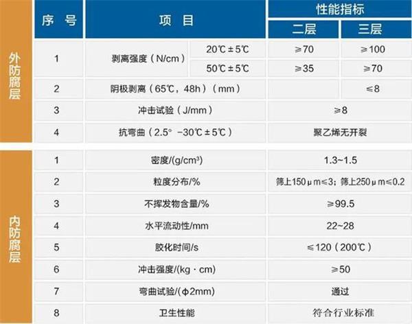 鸡西3pe加强级防腐钢管性能指标参数